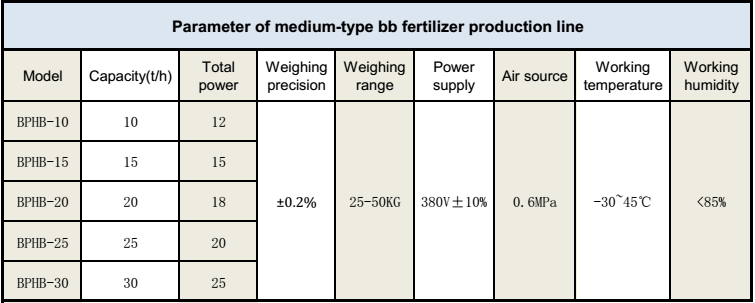 Parameter of Complete Fertilizer Blended Machine 