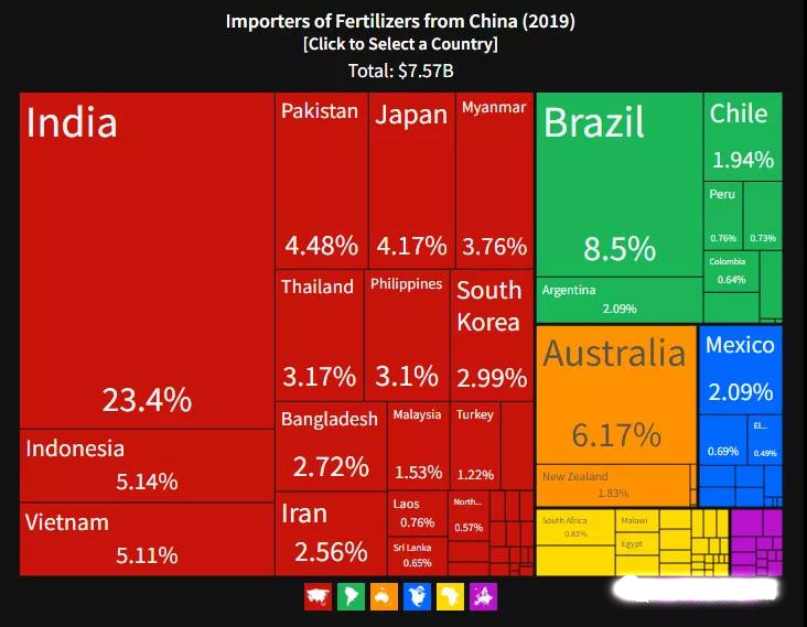 Importers of Fertilizer from China 2019