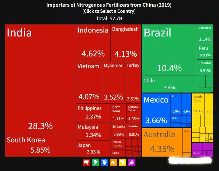 Importers of Nitrogenous Fertilizers from China