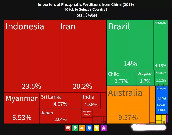 Importers of Phosphatic Fertilizers from China 
