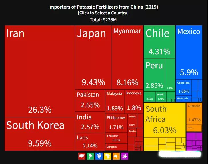 Importers of Potassic Fertilizers from China