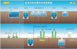 Environment Protection Equipment, Water Gas Dust Treatment, Environment Protection Equipment, Water Gas Dust Treatment,